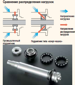 cup & cone bearing